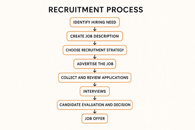 The Recruitment process